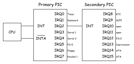 Functional Overview of 8259A PIC