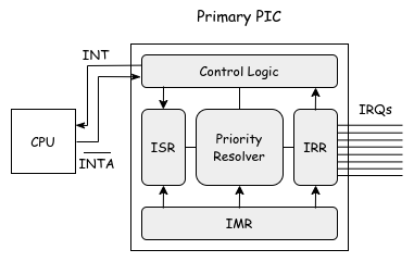 Functional Overview of the Internal Structure of 8259A PIC