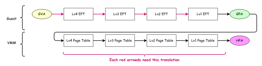 Address Translation Using EPT