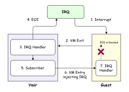 Overview of IRQ sharing betwenn Ymir and Guest OS.