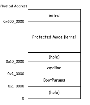 Memory Layout for Guest Linux