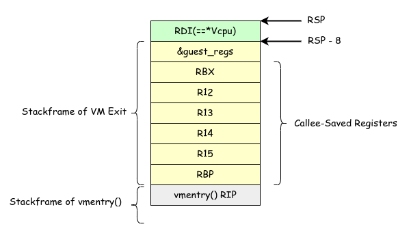 Stack layout Before VM Entry & After VM Exit