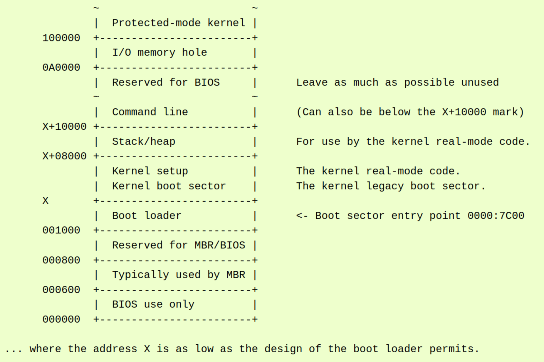 x86 Linux Kernel Memory Layout