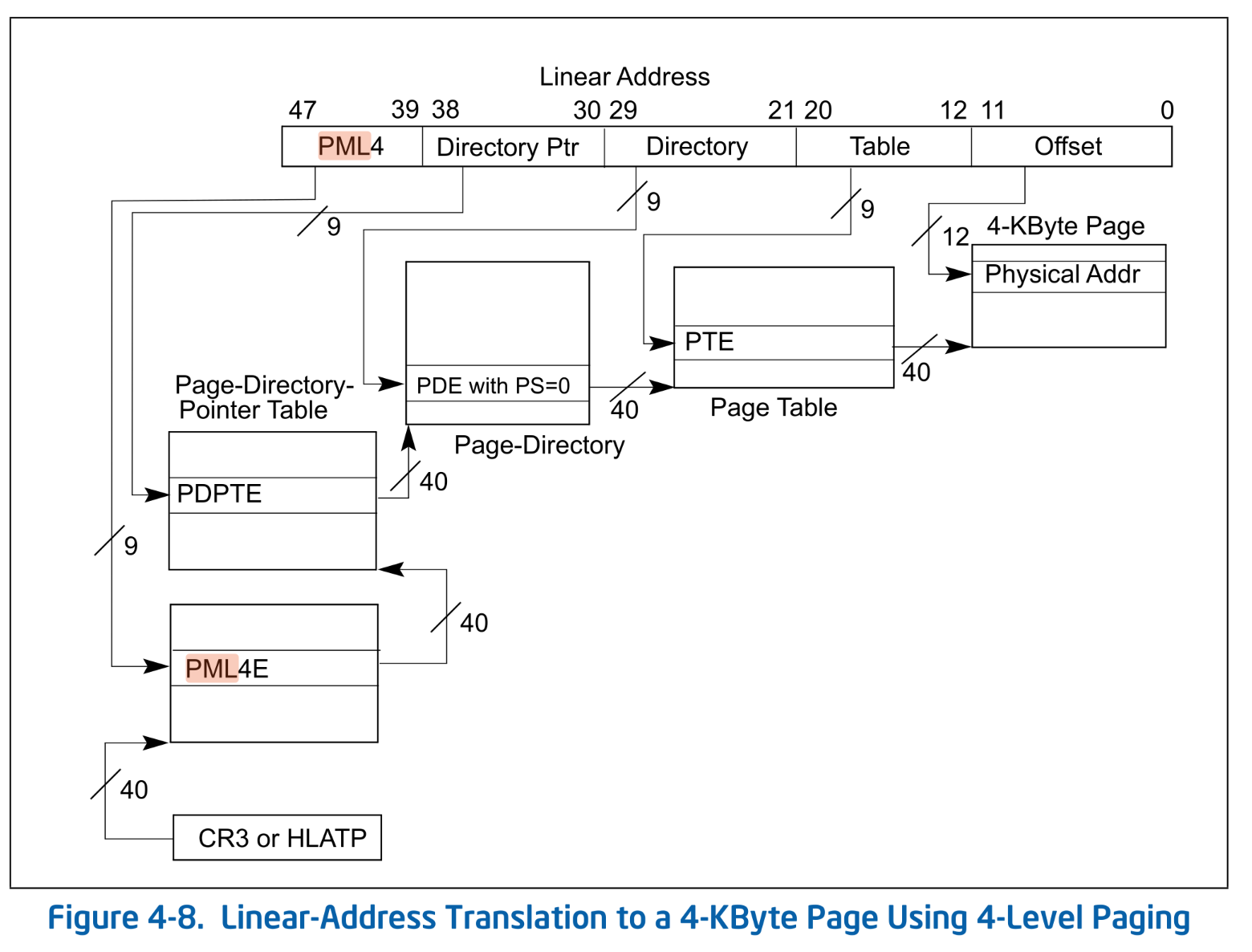 Linear-Address Translation to a 4-KByte Page Using 4-Level Paging