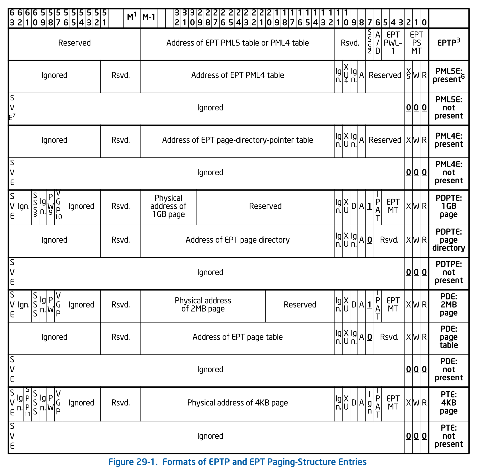 Formats of EPTP and EPT Paging Structure Entries