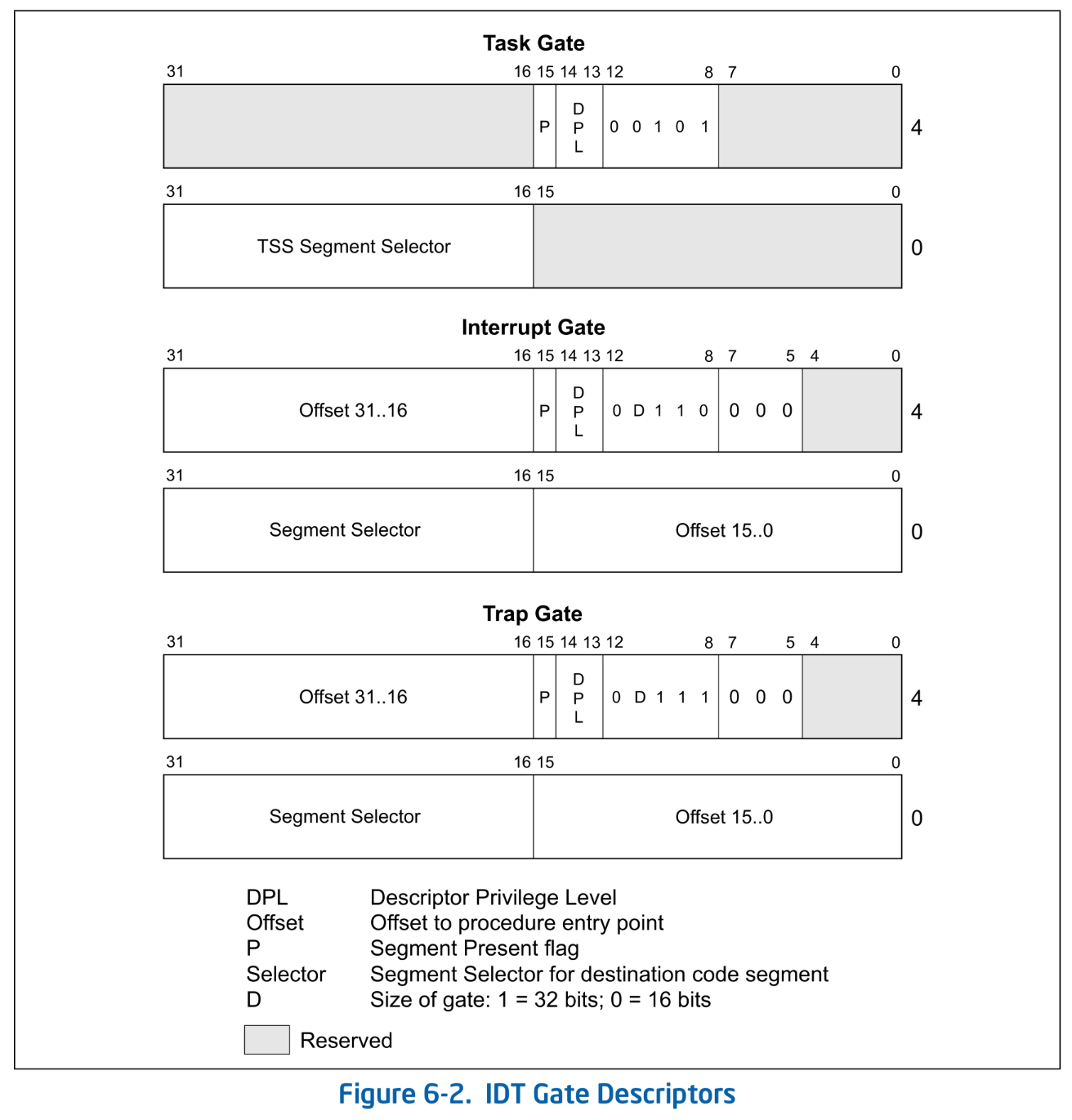 IDT Gate Descriptors