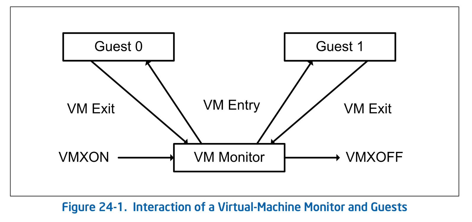 Interaction of a Virtual-Machine Monitor and Guests