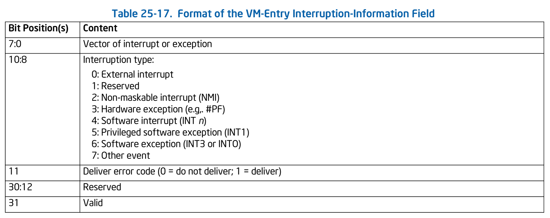 Format of VM-Entry Interruption-Information