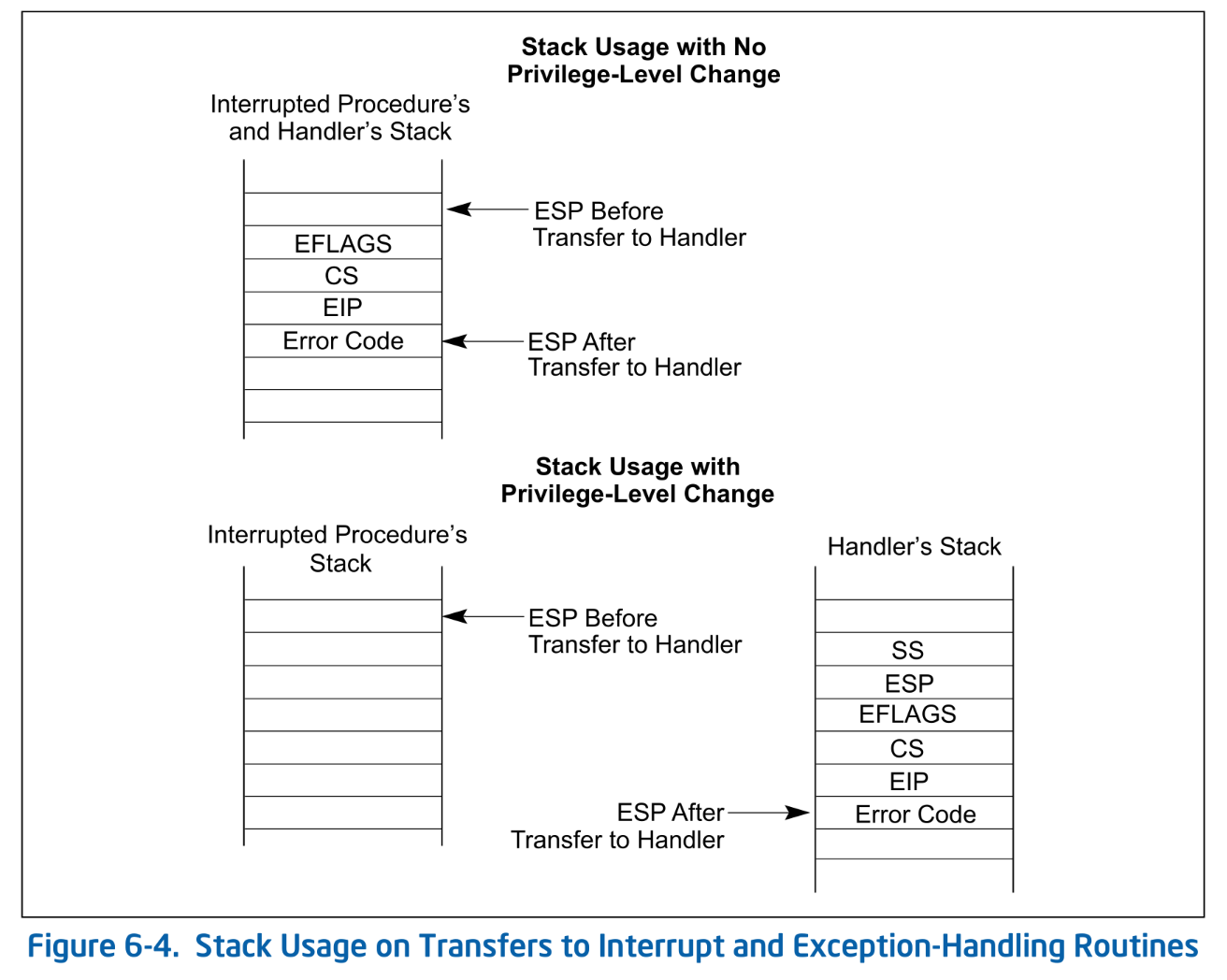 Stack Usage on Transfers to Interrupt and Exception-Handling Routines