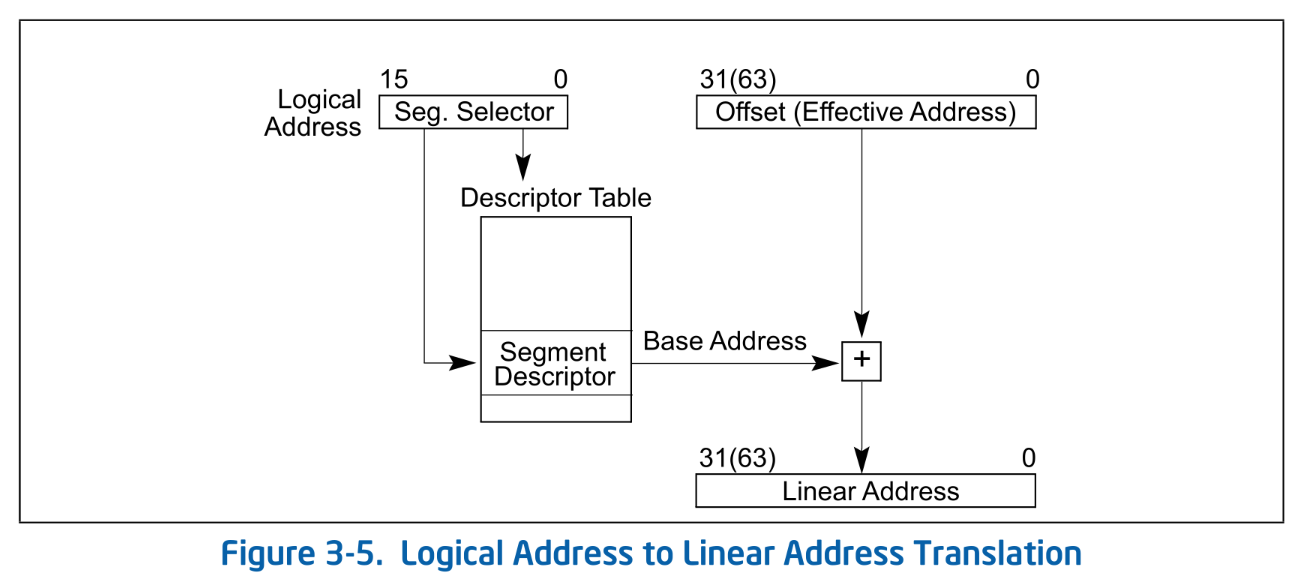 Logical Address to Linear Address Translation