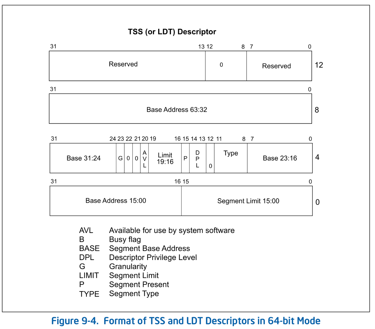 Format of TSS and LDT Descriptors in 64-bit Mode