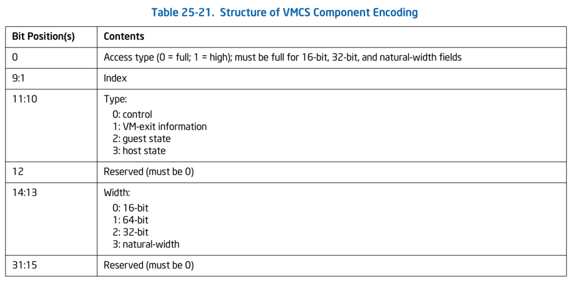 Structure of VMCS Component Encoding