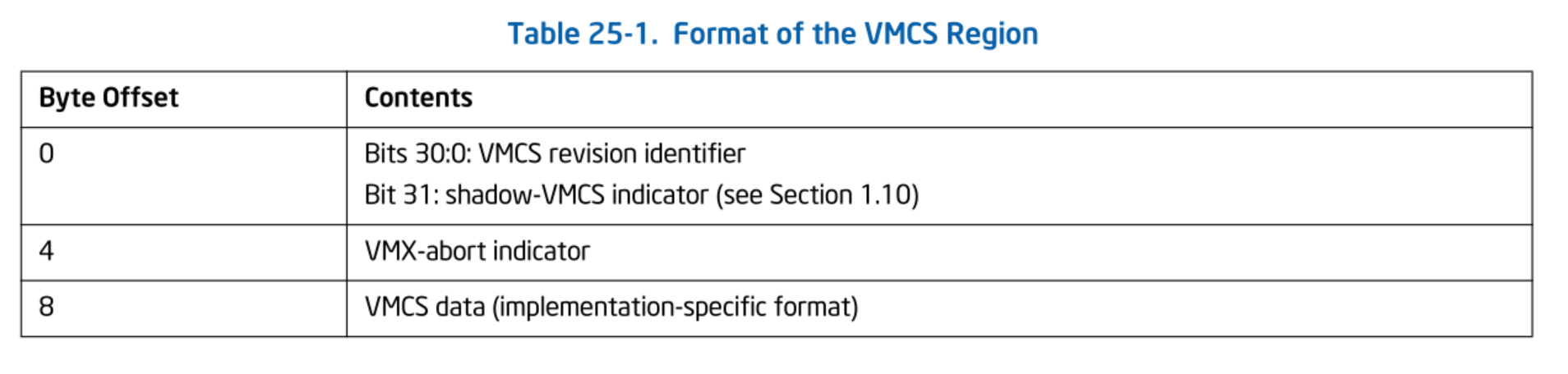 Format of the VMCS Region