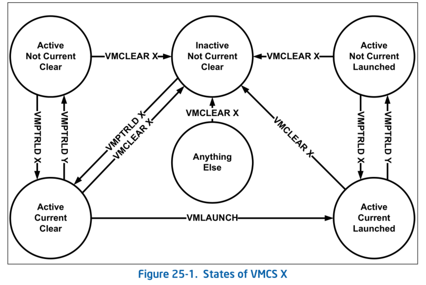 State of VMCS X