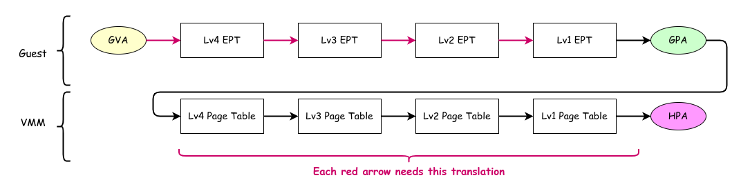 Address Translation Using EPT